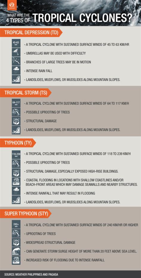 Weather 101: Tropical storm vs super typhoon