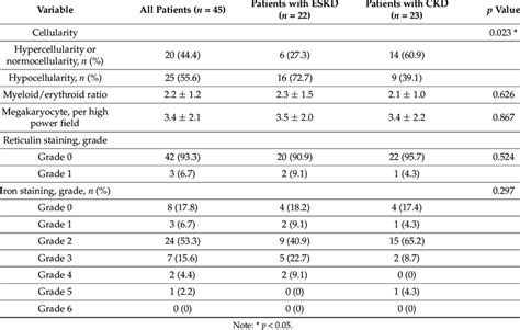 Reports of bone marrow biopsy (n = 45). | Download Scientific Diagram