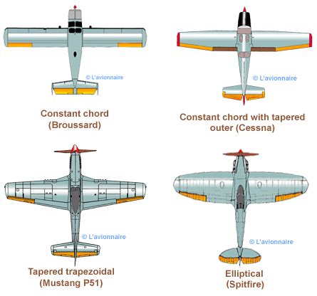 Aircraft Wing Types