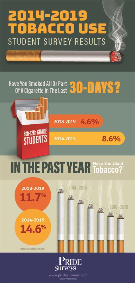 50 Shocking Statistics on Tobacco You Must Know - 2023