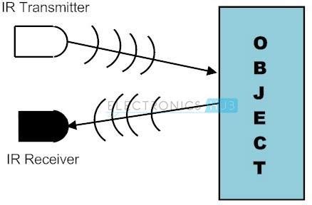 IR Sensor Working Principal & Applications - Robocraze