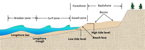 17.3 Landforms of Coastal Deposition | Physical Geology