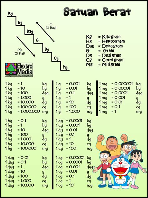 Konsep 31+ Satuan Berat