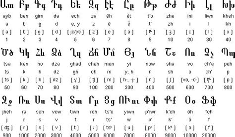 Armenian script. (Image from "Omniglot.com - writing systems and ...