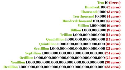 How Many Zeros Are in All Numbers, Million, Billion, Trillion ...