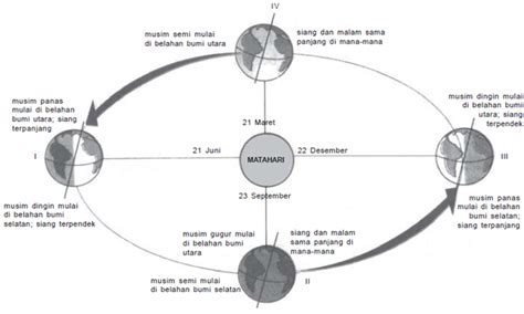 Peristiwa Rotasi Bumi, Revolusi Bumi, dan Revolusi Bulan - Materi ...