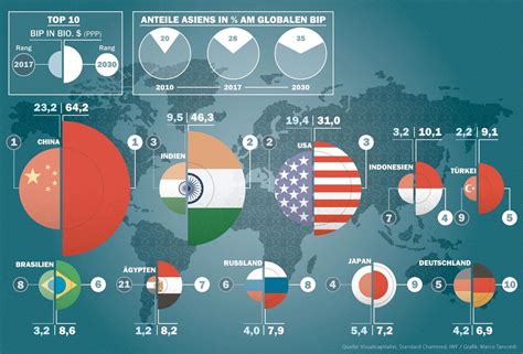 Weltwirtschaft 2030 - Asien dominiert | Finanz und Wirtschaft