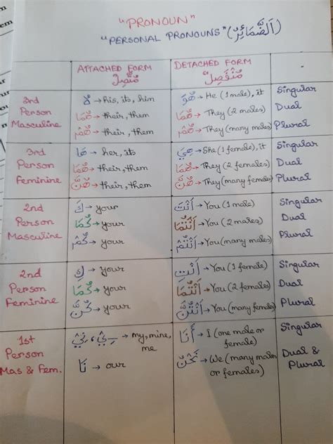 Learn Quranic Arabic Grammar Online - QURAN & ISLAMIC STUDIES ONLINE ...