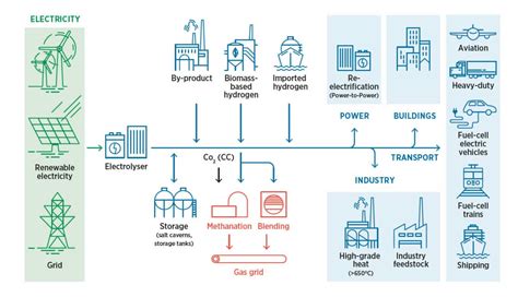 The Use of Hydrogen as an Energy Storage System