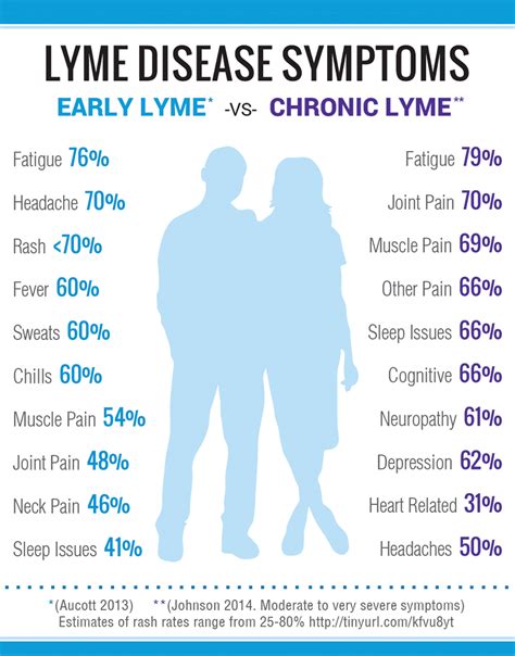 Lyme Disease Symptoms | LymeDisease.org