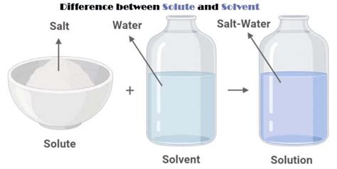 Difference between Solute and Solvent - Laboratoryinfo.com