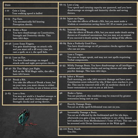 DnD Lasting Injury System (Table in Second Slide) : r/DnDHomebrew