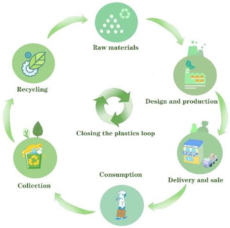 Plastic Recycling Process Diagram