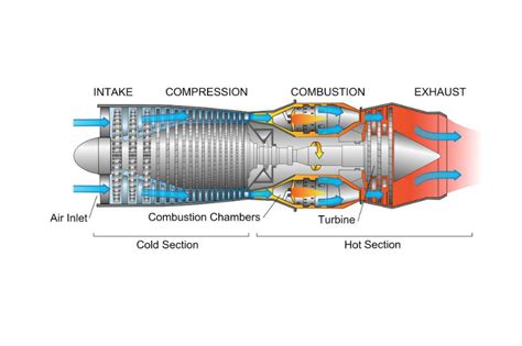 Understanding the 3 Types of Airplane Engines - Turbojet, Turboprop and ...