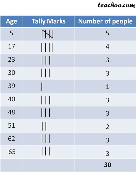 Tally Marks Chart