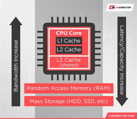 How Does CPU Cache Work and What Are L1, L2, and L3 Cache ...