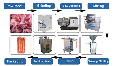 Industrial Sausage Production Process | How to Make Sausage