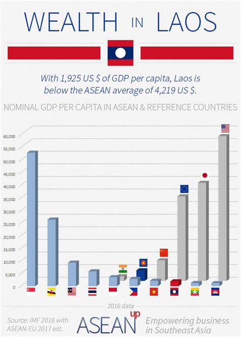 Laos: 4 infographics on population, wealth, economy - ase/anup