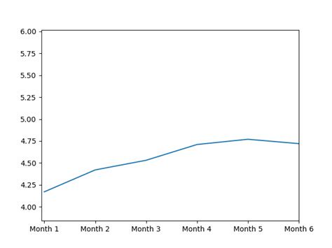 pandas - How to animate a line graph in python where each step of the ...