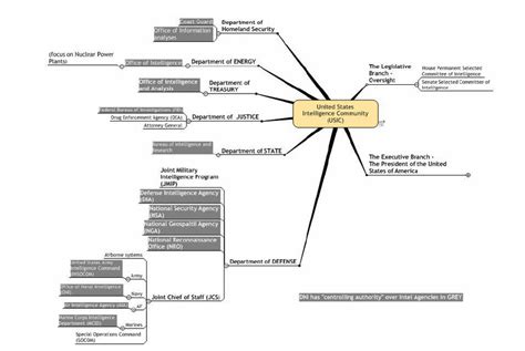 U.S. Intelligence Agencies: An Overview | Download Scientific Diagram