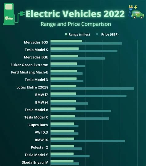 Longest Range Electric Cars 2022 - Including Price Comparison ...