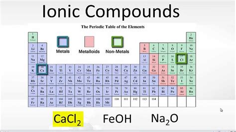 Examples of Ionic Compoiunds - YouTube