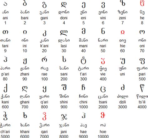 Georgian language, alphabets and pronunciation