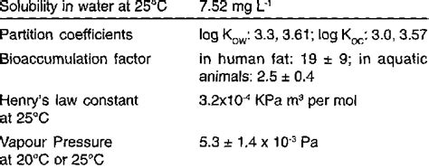 Physico-chemical data of lindane | Download Table