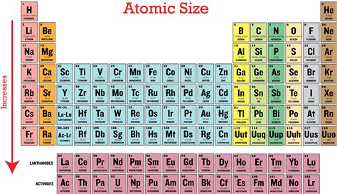 Staggering Gallery Of 2017 Periodic Table Concept | Turtaras