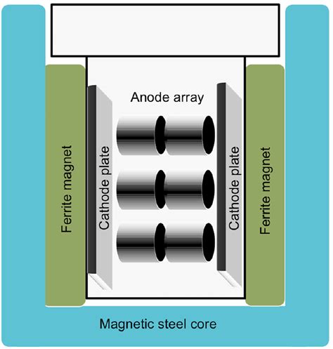 Schematic of a standard magnetic ion vacuum pump. The magnets are ...