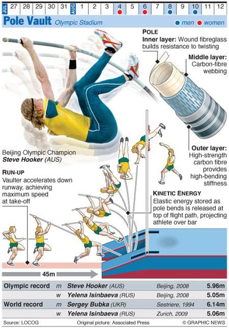 London 2012 Olympics, pole vault technique – an annotated graphic ...