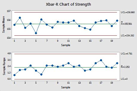 X Bar R Control Charts