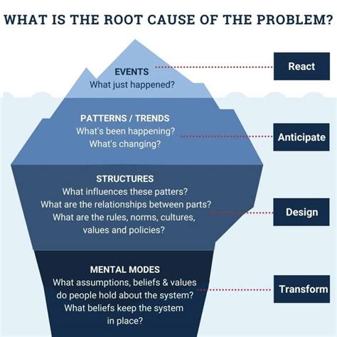 Iceberg Worksheet: What's the root cause of the problem? - The Commons