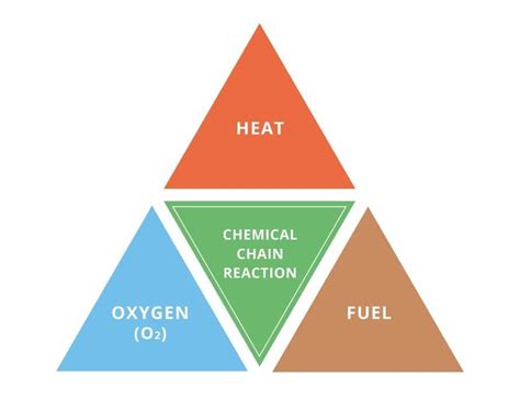 Information about the Fire Triangle / Tetrahedron & Combustion