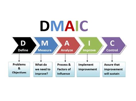 Six Sigma DMAIC Methodology