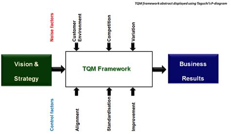 TQM Model – A framework to harness Competitive Advantage – Shashank ...