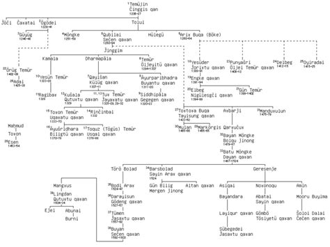 Family tree of Genghis Khan - Wikipedia