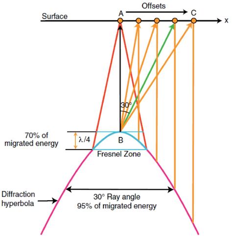 15) Migration aperture.95% of the seismic migration energy is contained ...