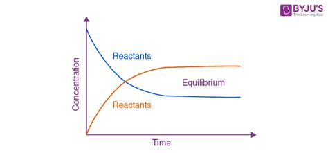 Chemical Equilibrium - Types, Problems, Factors Affecting, Examples