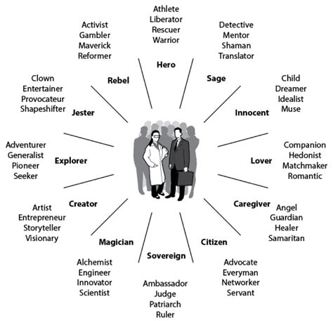 Families of Archetypes and their use in Life Science Marketing