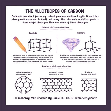 The Allotropes of Carbon : chemistry