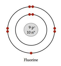 Bohr Model | Bohr Atomic Model | Chemistry@TutorCircle.com | Bohr model ...