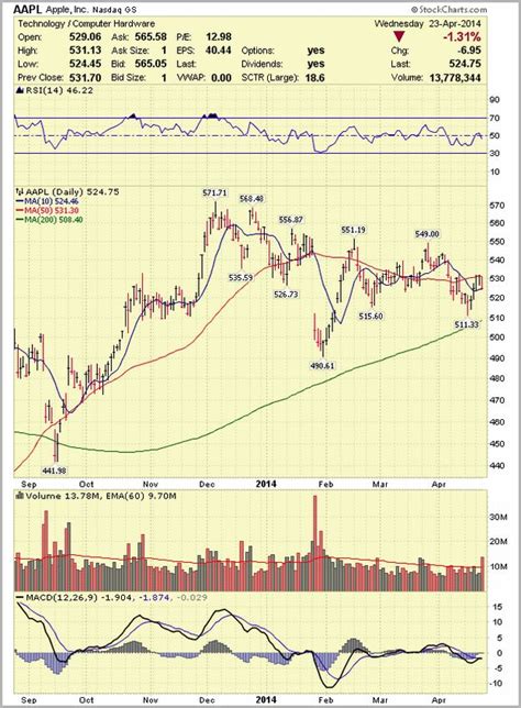 Aapl Stock Price Today Premarket