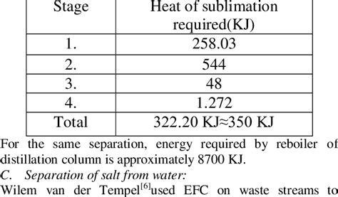 Heat of sublimation for each stage | Download Table