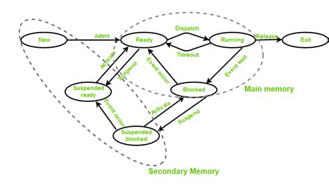 Operating Systems | States of a process - GeeksforGeeks