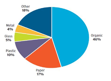 Global solid waste composition. | Download Scientific Diagram