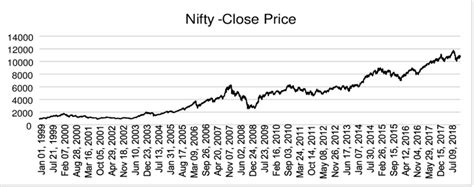 Nifty 50 historical data (Source: Author Generated). | Download ...