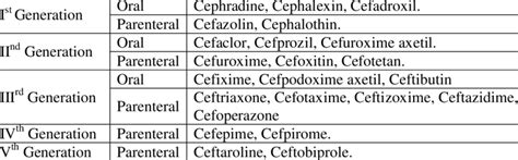 Cephalosporins: Introduction, Structure, Classification, Mechanism of ...