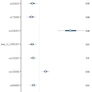 A posteriori important pleiotropic effects (β) estimate and ...