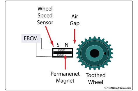 Wheel Speed Sensor: Function